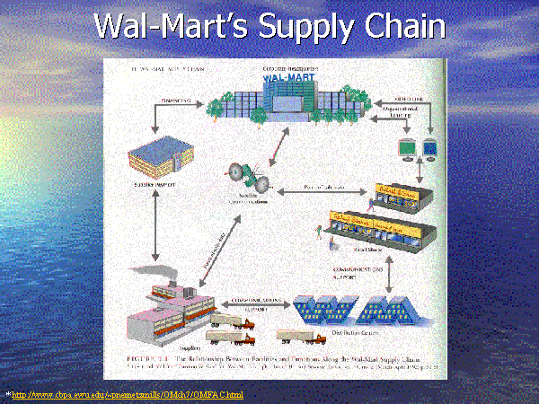 Wal-Mart’s Supply Chain